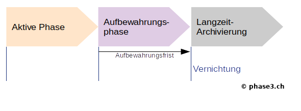 Daten Lebenszyklus Aufbewahrung/Archivierung